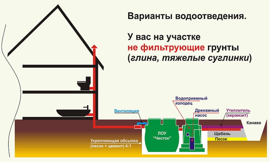 Монтаж септика Чисток