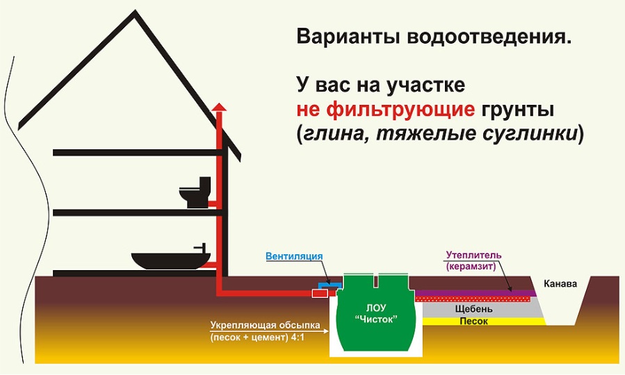 Монтаж септика Чисток