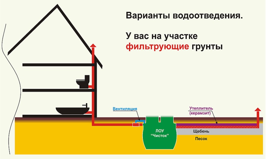 Монтаж септика Чисток