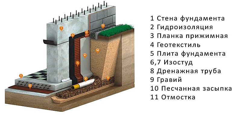 Схема дренажа участка