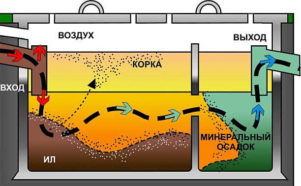 Правильный септик фото