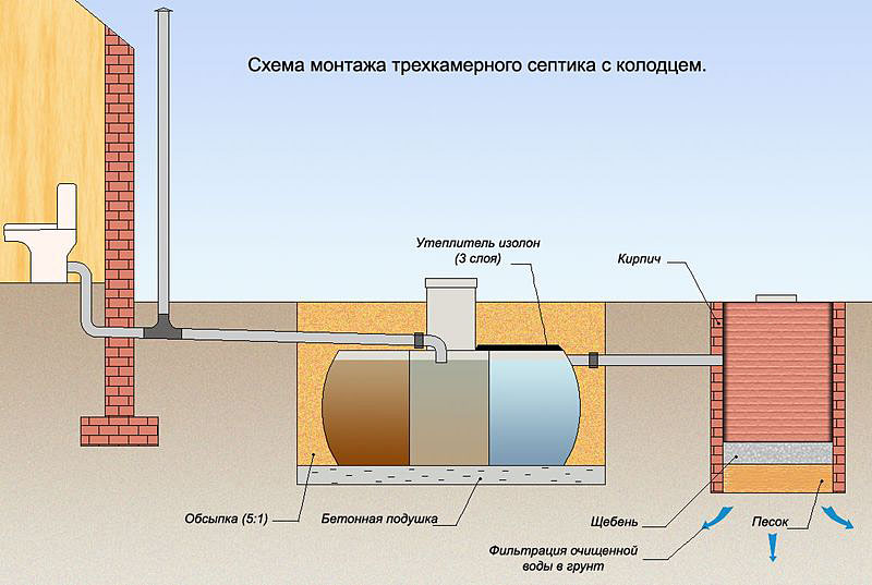 Септик в Сергиево-Посадском районе