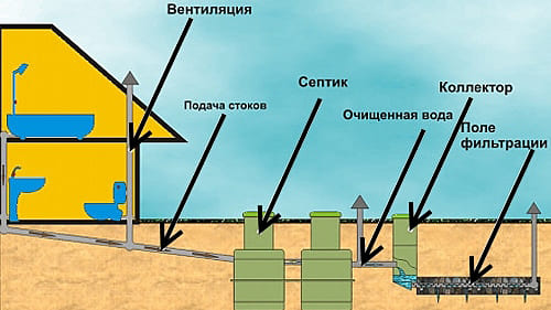 Септик Лобня