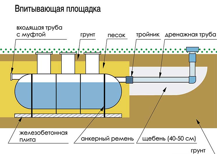 Септик Дмитров