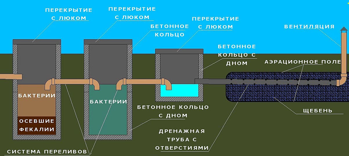 Установка септиков в Голицыно