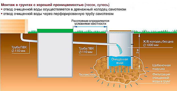 Септик без откачки 10 лет
