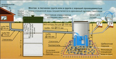 Монтаж септика Тополь