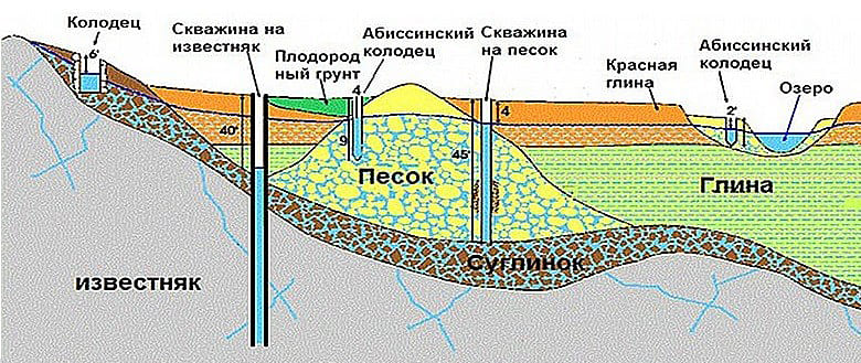 Бурение Абиссинской скважины