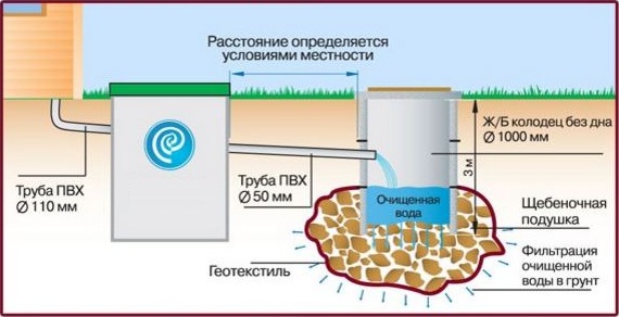 Септик Астра 5 самотечная 