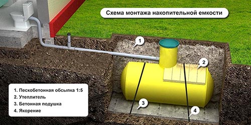 Установка септика Накопительного 1100 под ключ