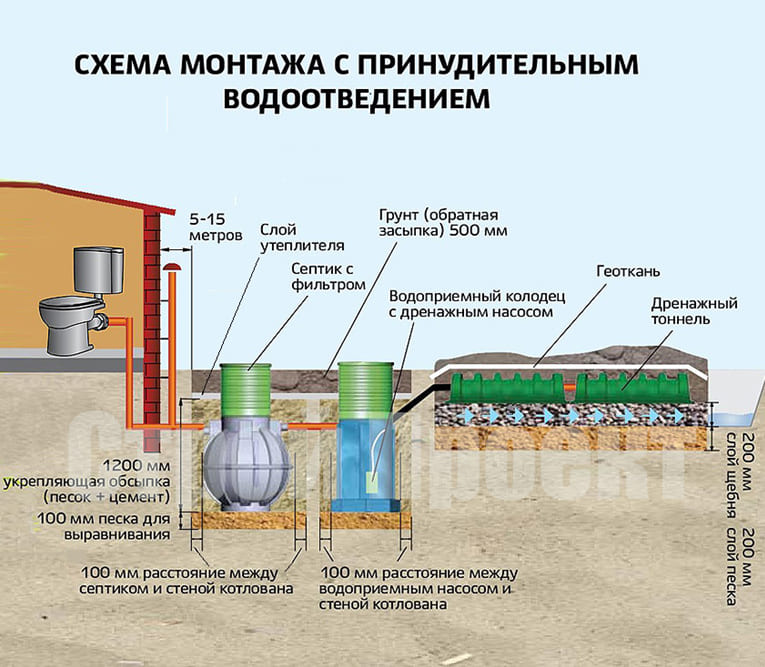 Схема монтажа при высоком уровне грунтовых вод