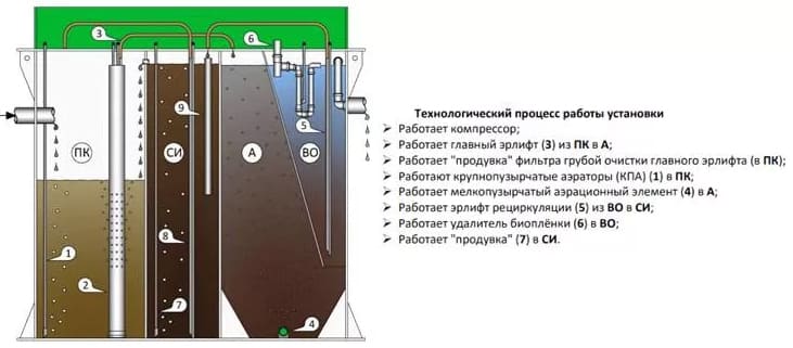 Принцип работы септика Биодека 3 П-600