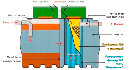 Принцип работы септика Чисток 