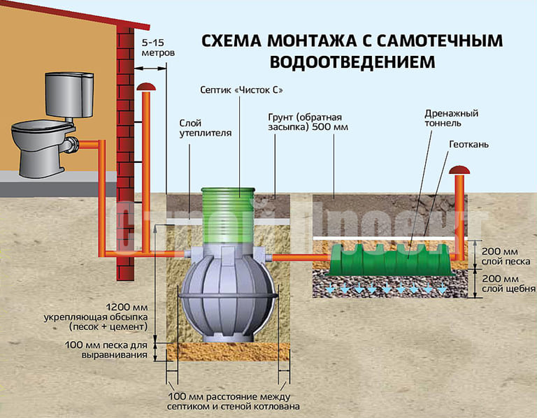 Схема монтажа септика 