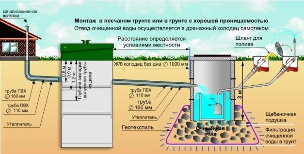 Септик Эко Гранд схема монтажа