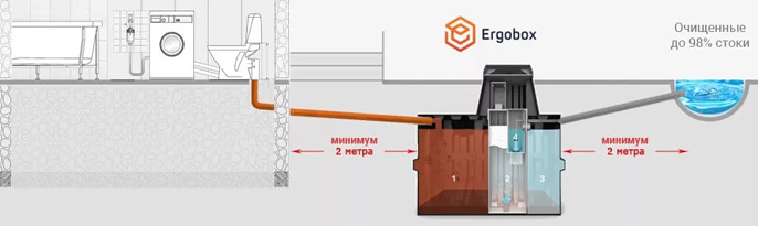 Установка септика Эргобокс 7 под ключ