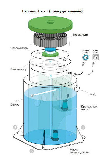 Евролос Био принудительный