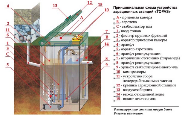 Устройство Септика Топас