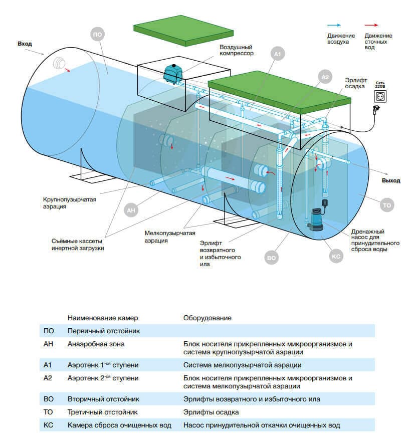 Принцип работы септика Евролос Грунт 15