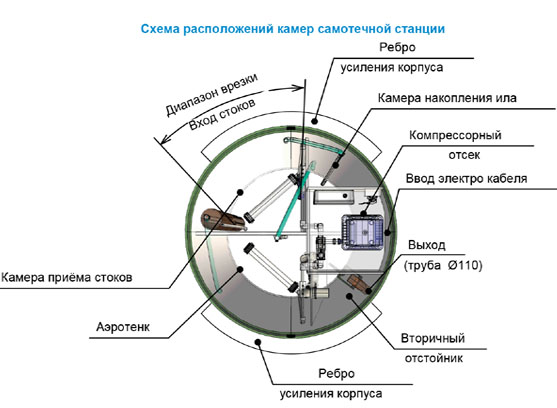 Септик Тополь цена