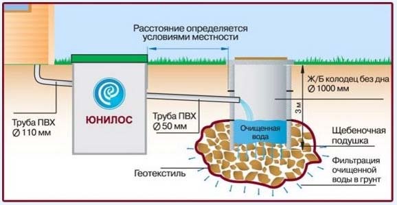 Септик Юнилос 7 миди пр самотечный  схема 